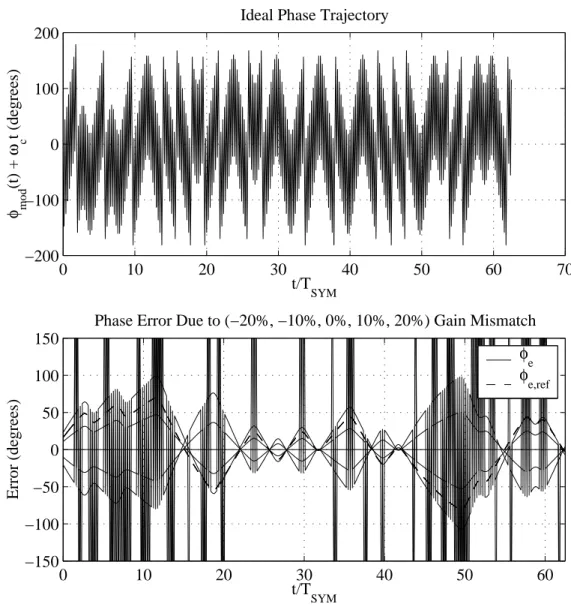 Figure 4.13: Phase Trajectory With Modulo–2π Reduction Without Track and Hold