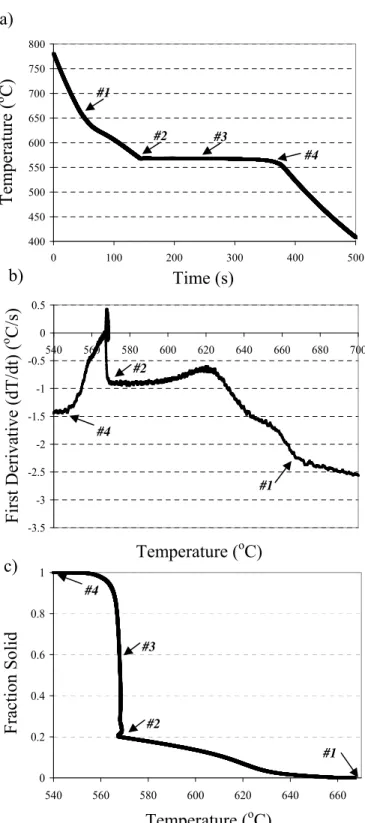 Figure 5. Cooling curve analysis results obtained for Al-19%Si binary alloy solidified at an average cooling rate of about 0.5  o C/s