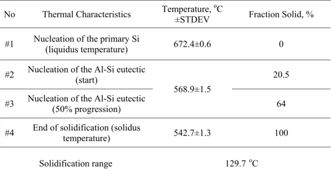 Table 2. Non-Equilibrium Thermal Characteristics of the Al-19%Si Binary Alloy  Obtained during the Solidification Process 