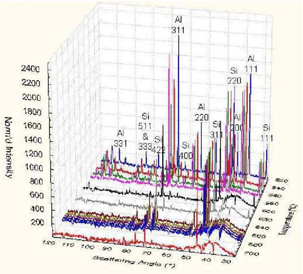 Figure 8. Neutron diffraction pattern of the Al-19%Si binary alloy solidification process collected at various temperatures, ranging from 710  o C (38  o C above the equilibrium liquidus temperature) to 520  o C (23  o C below the solidus temperature)