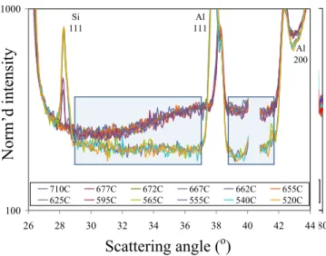 Figure 9. Neutron diffraction pattern collected during the Al-19%Si binary alloy solidification process