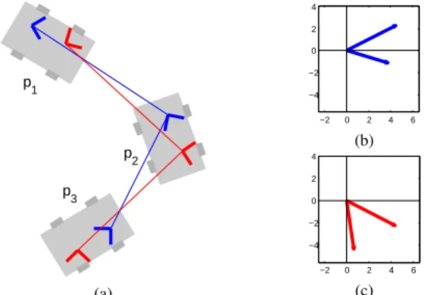 Fig. 1: As the robot moves from p 1 to p 3 , two sensors, positioned as in (a), will experience different translational ((b) and (c)) and rotational (not shown) incremental motion