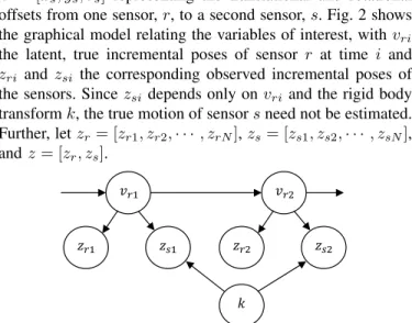 Fig. 2: Graphical model of calibration and incremental poses Although we are interested only in the  cali-bration parameters k, the true incremental poses v r = [v r1 , v r2 , · · · , v rN ] at every sample time are also unknown variables