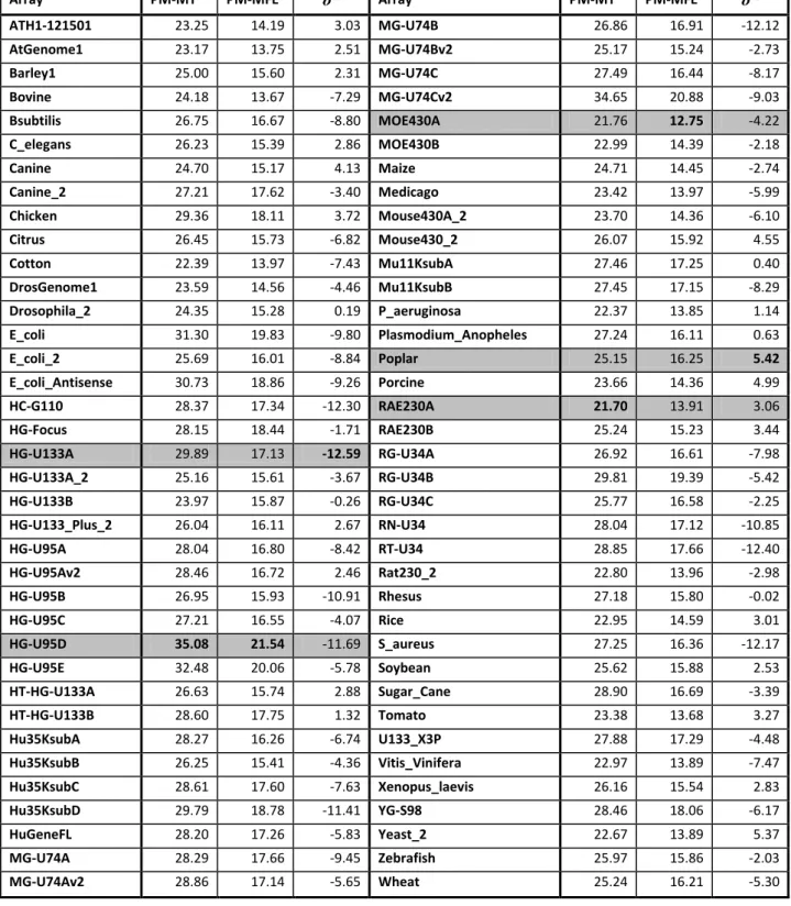 Table 5: Thermodynamic evaluation of random sets of 1000 probes for 74 Affymetrix arrays