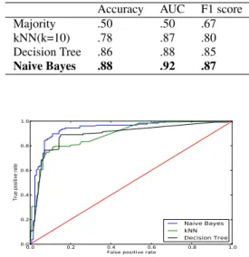 Table 4: Performance of the CDS detector using a combination of acoustic, linguistic, and contextual features.