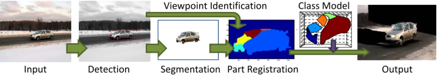 Figure 5. The processing pipeline for automatic single-view 3D reconstruction.