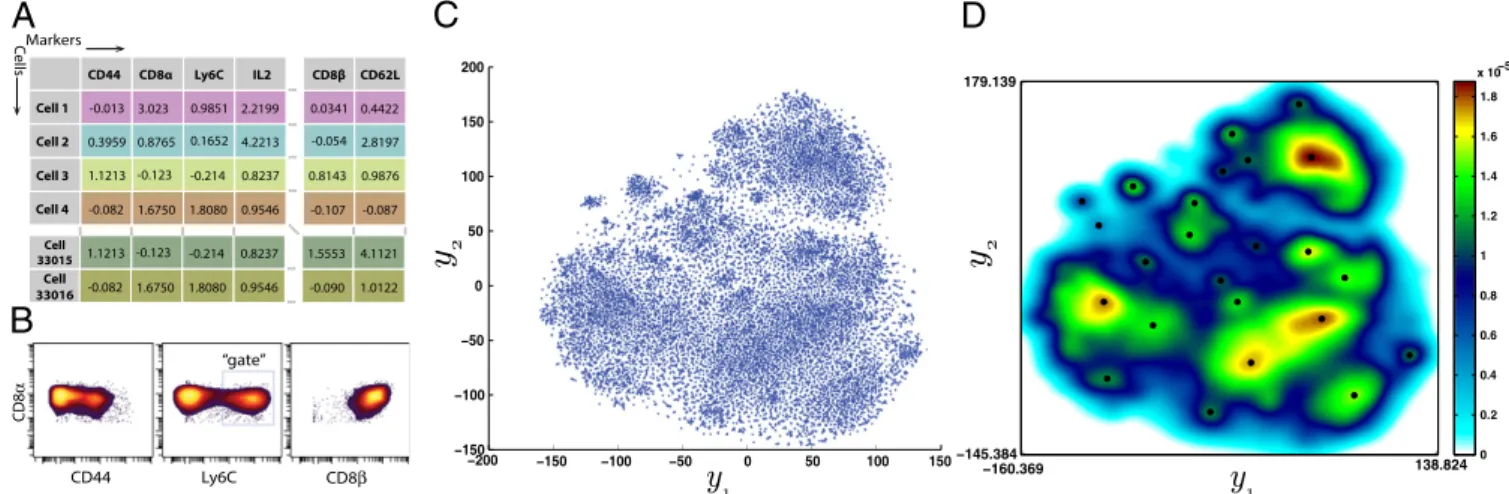 Fig. 1. ACCENSE applied to high-dimensional, high-throughput mass cytometry data. (A) Illustration of a sample mass cytometry dataset