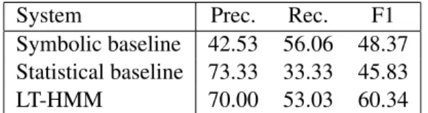 Table 5: Results on the CMC test set, looking only at the codes with fewer than 10 examples in the training set.