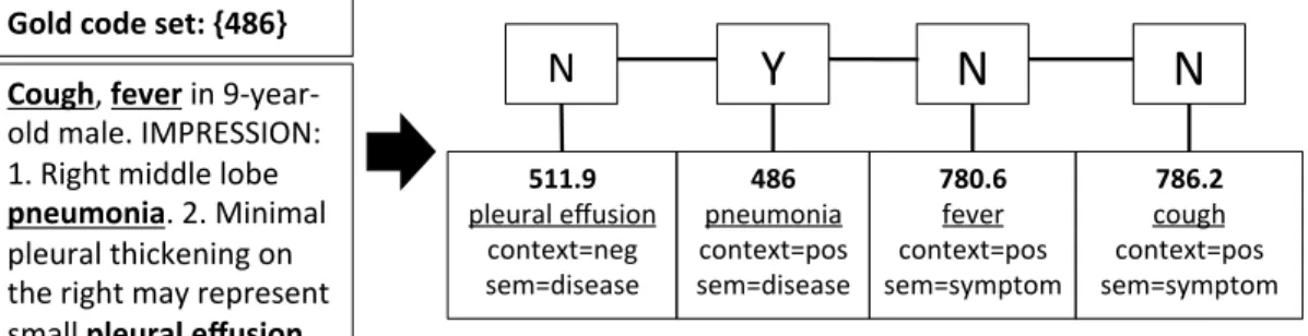 Figure 1: An example document and its corresponding gold-standard tag sequence. The top binary layer is the correct output tag sequence, which confirms or rejects the presence of candidate codes