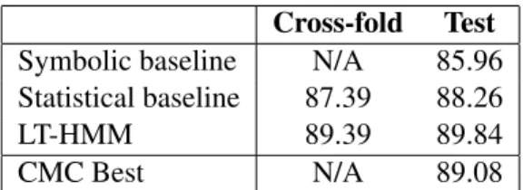 Table 3: Micro-averaged F1-scores for statistical and symbolic baselines, the proposed LT-HMM approach, and the best CMC hand-crafted rule-based system.