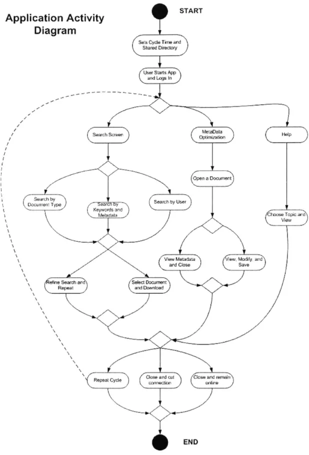 Figure 2.2- 2:  Application Activity Diagram