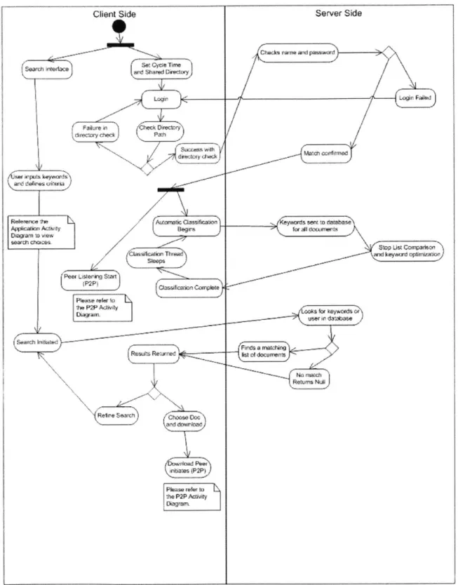 Figure 2.2- 3:  Client/Server Activity DiagramCrwcks rarm atud passwOr