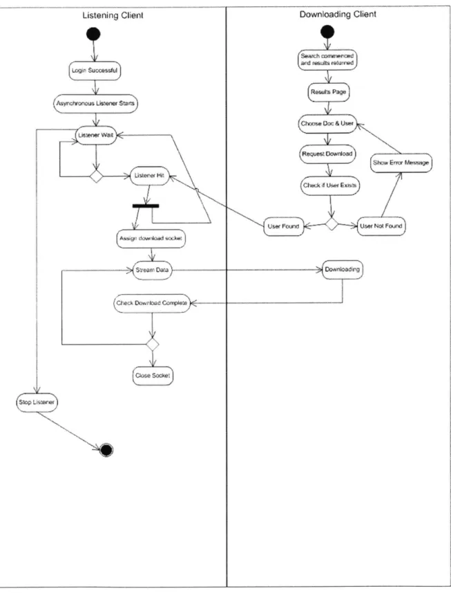 Figure 2.2- 4:  P2P Activity  DiagramListening Client