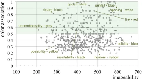 Figure 1: Scatter plot of thesaurus categories. The area of high colour association is shaded