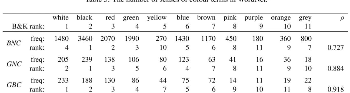 Table 5: The number of senses of colour terms in WordNet.