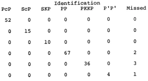 Table  1 Confusion Matrix Identification PcP  ScP  SKP  PP  PKKP 52  0  0  0 0  15  0  0 0  0  10  0 P'P'  Missed0 00 00 0 0  0  0  67  0  0 0  0  0  0  36  0 0  0  0  0PhaseTypePcPScPSKPPPPKKPPIP, 0  4  1