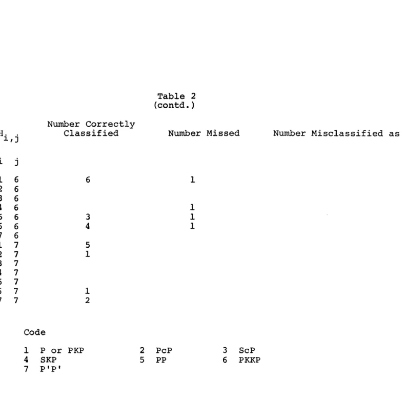 Table  2 (contd.) Number  Correctly