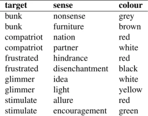 Table 1: Percentage of terms marked as being associated with each colour.
