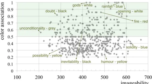 Figure 1: Scatter plot of thesaurus categories. The area of high colour association is shaded