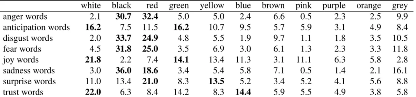 Table 4: Colour signature of emotive terms: percentage of terms associated with each colour