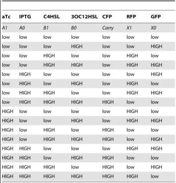Table 3. Input/output logic table for quad-not system.