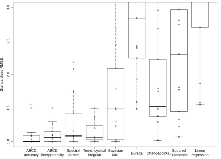 Figure 13: Box plot of standardised RMSE (best performance = 1) on 13 interpolation tasks.