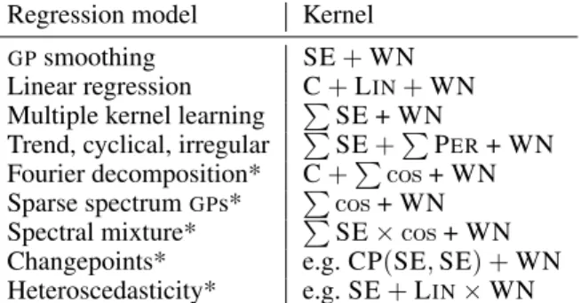 figure 1). We define changepoints through addition and mul- mul-tiplication with sigmoidal functions: