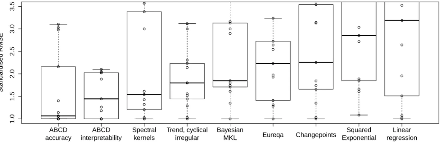 Figure 12: Raw data, and box plot (showing median and quartiles) of standardised extrapolation RMSE (best performance = 1) on 13 time-series