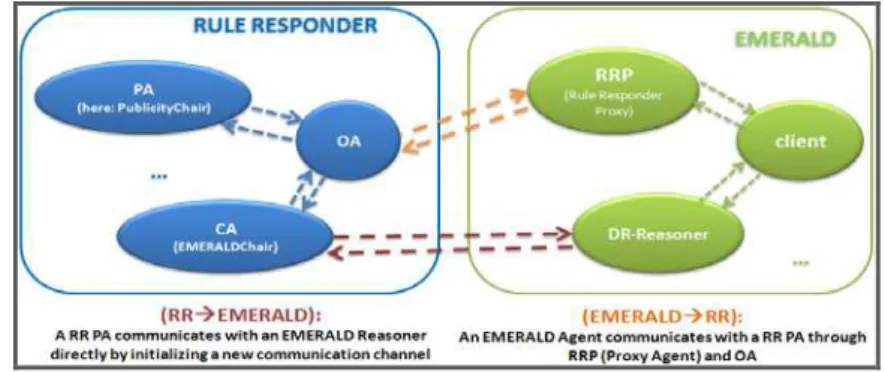 Fig. 1. The EMERALD – Rule Responder gateway architecture. 