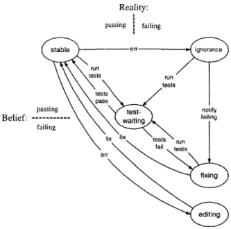 Figure  3-1:  Nondeterministic  finite-state  automaton  (NFA)  for the synchronous  model of  developer  behavior  with  a  test  suite  consisting  of a  single  test  (Section  3.2.2).