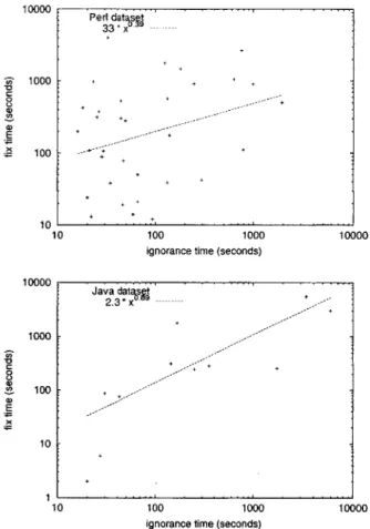 Figure  3-5:  Scatter  plot  and  best-fit  line  for  fix  time  vs.  ignorance  time