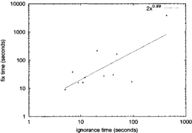 Figure  3-7:  Scatter  plot undergraduate  student.