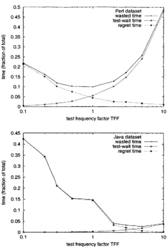 Figure  3-8:  Wasted  time  as  a  function  of testing  frequency.  Wasted  time  is  the  sum of test-wait  time  and  regret  time