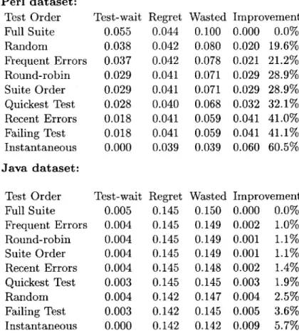 Figure  3-10:  Effect  of  test  harness  and  prioritization  on  the  synchronous  testing methodology,  for  the  Perl  and  Java  dataset