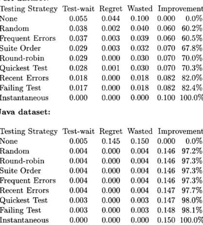 Figure  3-11:  Effect  of  continuous  testing  on  wasted  time.  Each  column  is  a  fraction of total  time  (except  percent  improvement,  which  is  based  on  the  wasted  time)