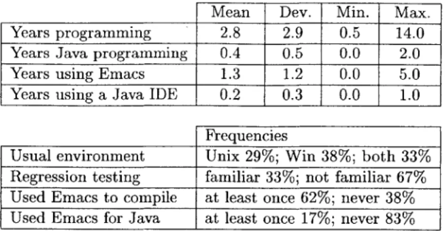 Figure  4-1:  Study  participant  demographics  (N=22).  "Dev"  is  standard  deviation.