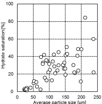 Figure  1  shows  the  results  obtained  from  our  studies  with  the sediments from Nankai Trough