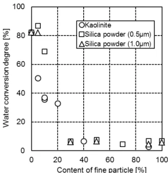 Figure 2 The plot of sorting value vs the degree of  water  conversion  in  sediments (centered  around 75-90 µm)