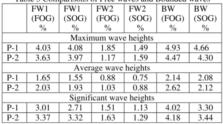Table 2 summarizes the incident wave parameters of the wave  conditions examined in this paper