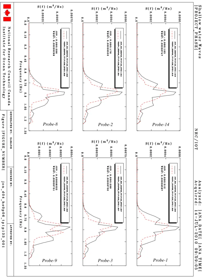 Fig. 2: Comparisons between FOG and SOG spectrums at Probe-14, Probe-1, Probe-2, Probe-3, Probe-8 and Probe-9  ( h=0.4m, T p =1.133s, and H s =0.06m ) 