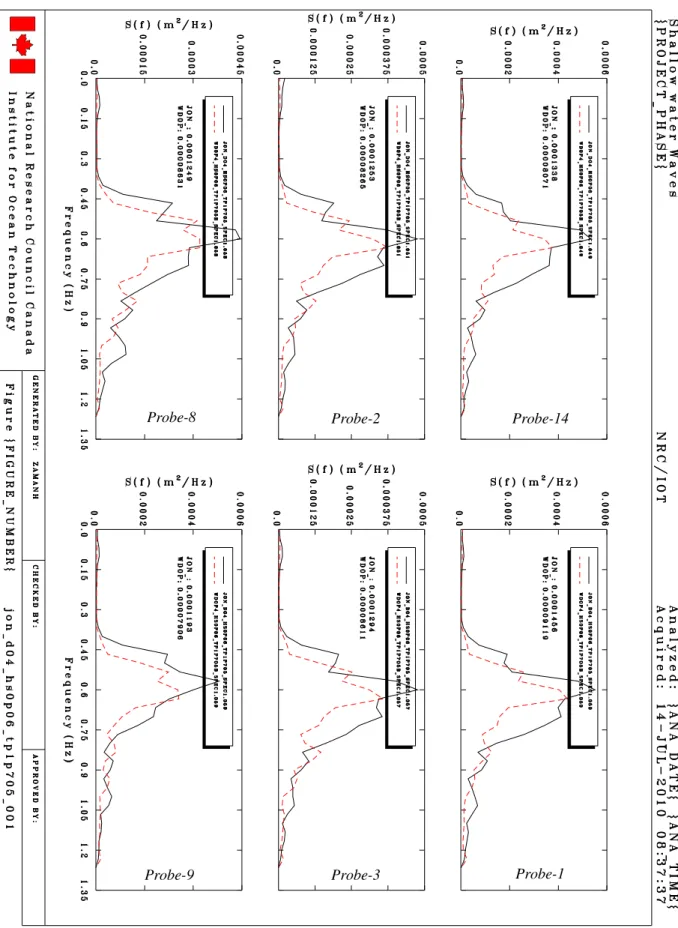 Fig. 3: Comparisons between FOG and SOG spectrums at Probe-14, Probe-1, Probe-2, Probe-3, Probe-8 and Probe-9   ( h=0.4m, T p =1.705s, and H s =0.06m ) 