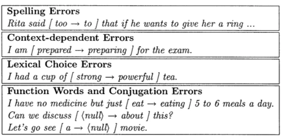 Table  1.1:  Examples  of different  types of errors.  Throughout  this  dissertation,  the notation [(crr) -- +  (err)] indicates  that  the  correct  word,  (crr), is  mistakenly  replaced  with  the word (err) by  the  non-native  speaker