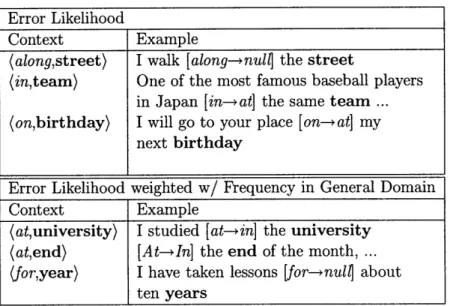 Table  3.5:  The  top  table lists preposition-complement pairs (adjuncts) with  the  highest error likelihoods (§3.2.1)