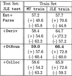 Table  4.3:  Classification accuracy on  JLE  test.  (-)  indicates accuracy on  non-native sen- sen-tences,  and  (+)  indicates accuracy on  native sentences