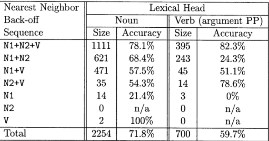 Table  5.3:  The  back-off  order  of the nearest-neighbor  "buckets"  in the LEXICAL  feature set.