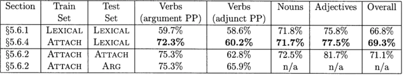 Table  5.6:  Preposition  generation  accuracy  on the  LEXICAL  and  ATTACH  feature  sets