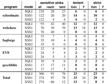 Figure 6: Results of running A  to create SQLI, XSS1 (first-order XSS), and XSS2 (second-order XSS) attacks.