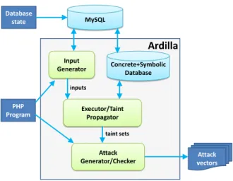 Figure 2: The architecture of A  . The inputs to A  are the PHP program and its associated MySQL database