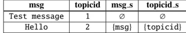 Figure 5: Example state of the concrete + symbolic database table messages used by the PHP program of Figure 1