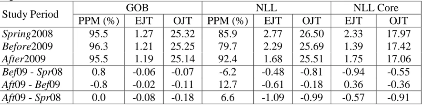 Table 3 shows PPM, EJT, and OJT results for the three network segments for the three  433 